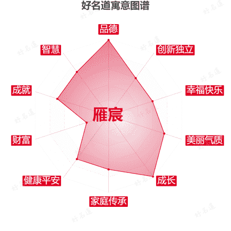 名字雁宸的寓意图谱