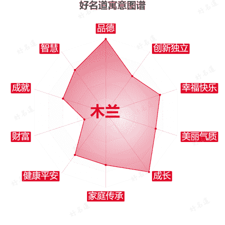 名字木兰的寓意图谱