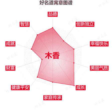 名字木香的寓意图谱