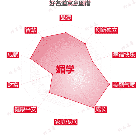 名字媚学的寓意图谱