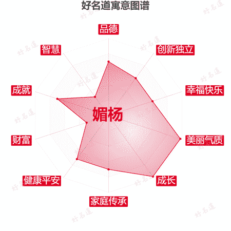 名字媚杨的寓意图谱