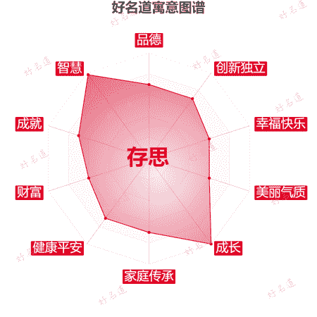 名字存思的寓意图谱