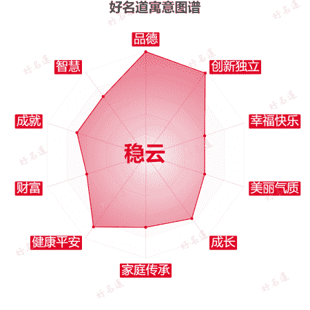 名字稳云的寓意图谱