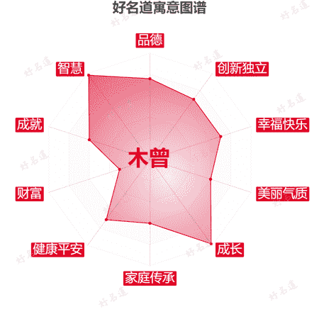 名字木曾的寓意图谱