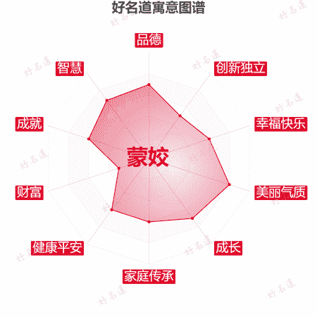 名字蒙姣的寓意图谱