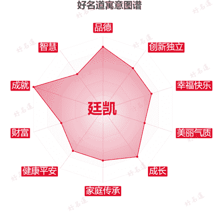 名字廷凯的寓意图谱