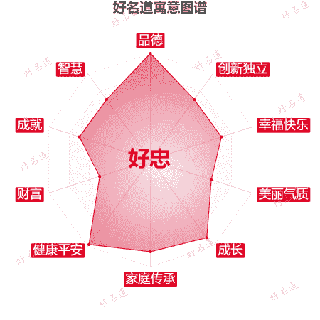名字好忠的寓意图谱