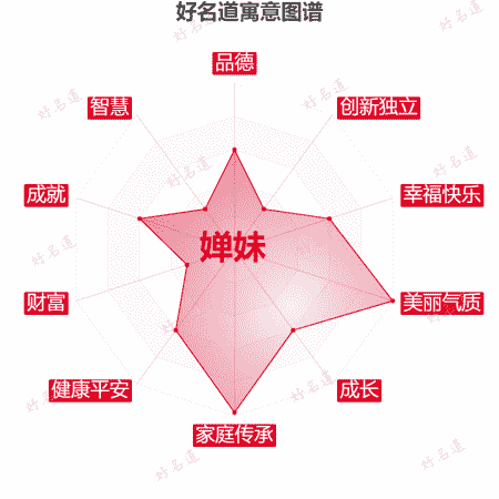 名字婵妹的寓意图谱