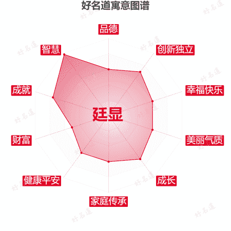 名字廷显的寓意图谱