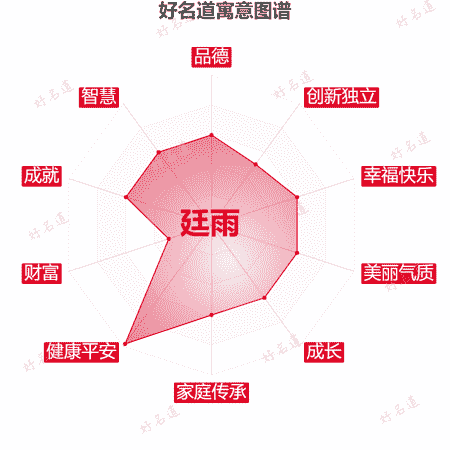 名字廷雨的寓意图谱