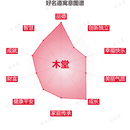 名字木堂的寓意图谱