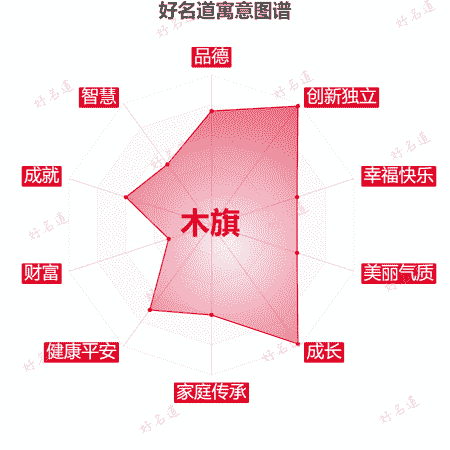 名字木旗的寓意图谱