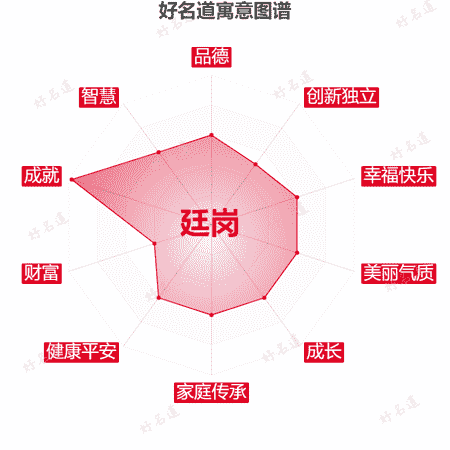 名字廷岗的寓意图谱