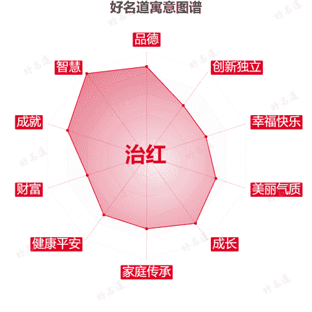 名字治红的寓意图谱