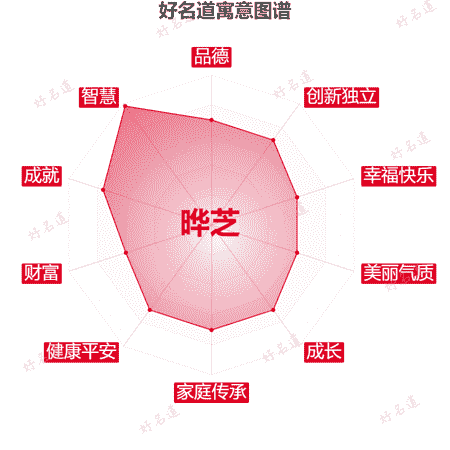 名字晔芝的寓意图谱