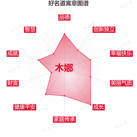 名字木娜的寓意图谱