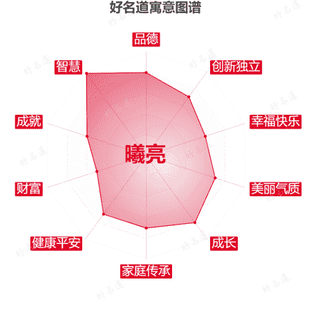 名字曦亮的寓意图谱