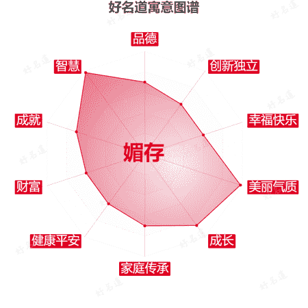 名字媚存的寓意图谱