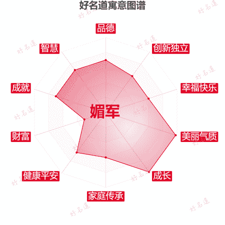 名字媚军的寓意图谱