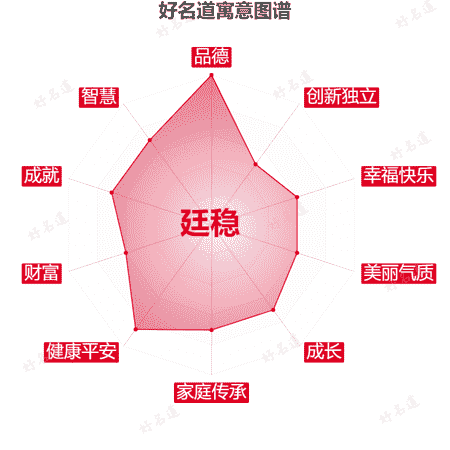 名字廷稳的寓意图谱