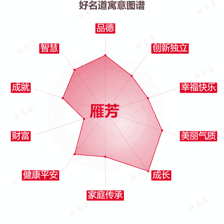 名字雁芳的寓意图谱