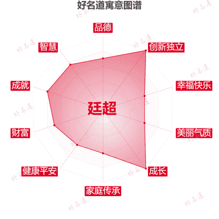 名字廷超的寓意图谱