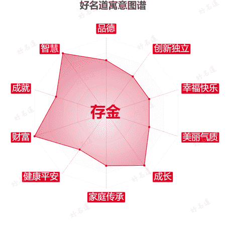 名字存金的寓意图谱