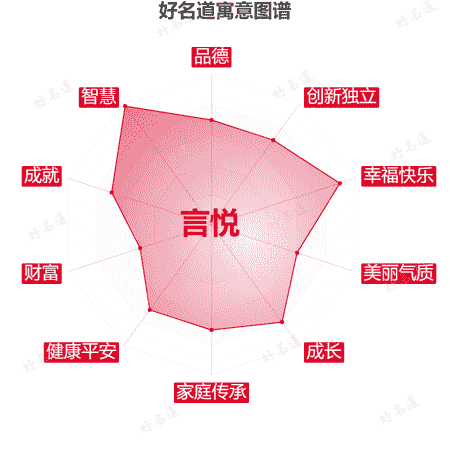 名字言悦的寓意图谱