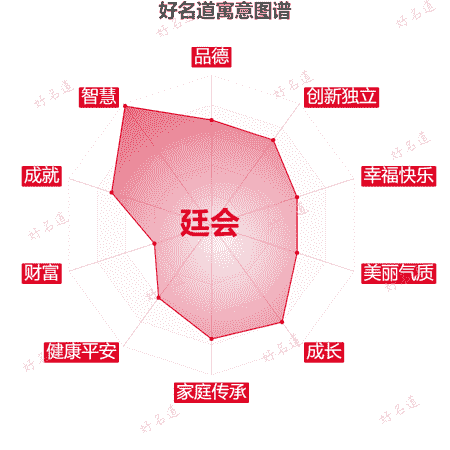 名字廷会的寓意图谱