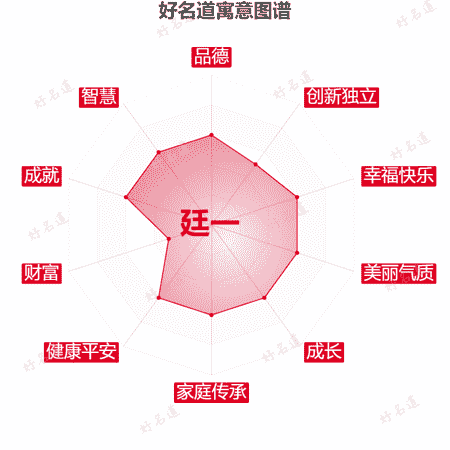 名字廷一的寓意图谱