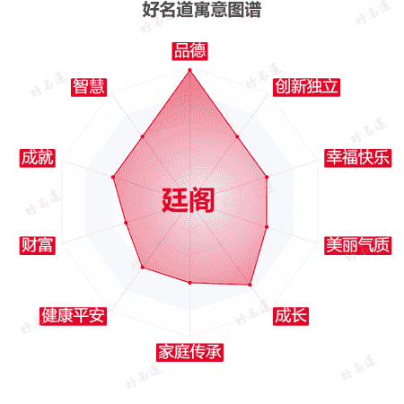 名字廷阁的寓意图谱