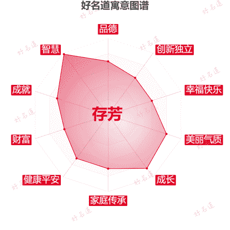 名字存芳的寓意图谱