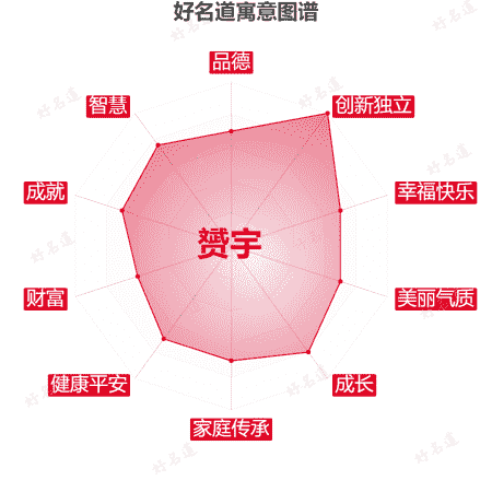 名字赟宇的寓意图谱