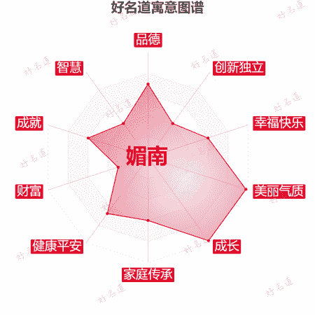 名字媚南的寓意图谱