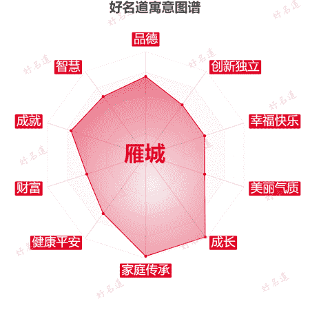 名字雁城的寓意图谱