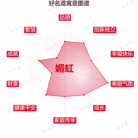 名字媚虹的寓意图谱