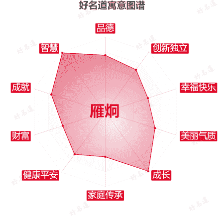名字雁炯的寓意图谱