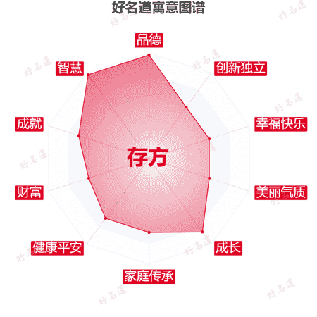 名字存方的寓意图谱