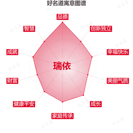 名字瑞依的寓意图谱