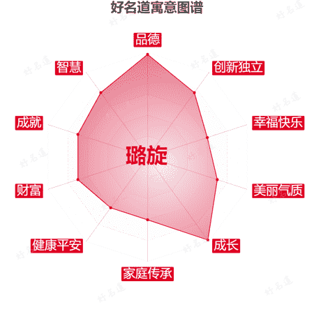 名字璐旋的寓意图谱