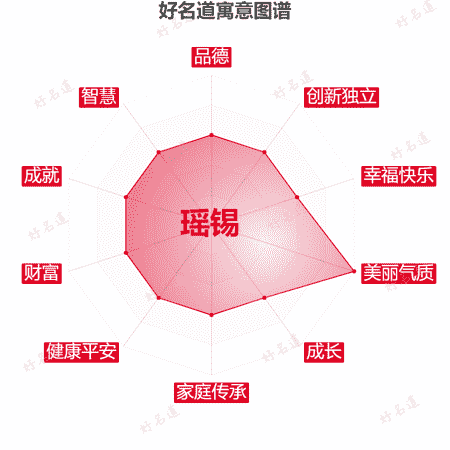 名字瑶锡的寓意图谱