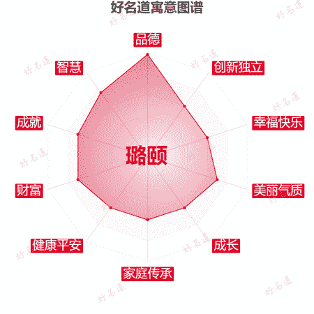 名字璐颐的寓意图谱