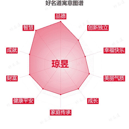 名字琼昱的寓意图谱