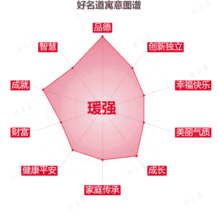 名字瑗强的寓意图谱