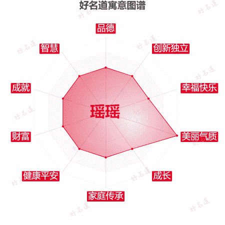 名字瑶瑶的寓意图谱