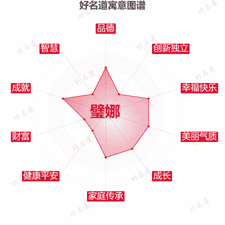 名字璧娜的寓意图谱