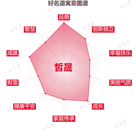 名字皙晟的寓意图谱