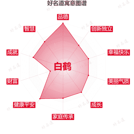 名字白鹤的寓意图谱