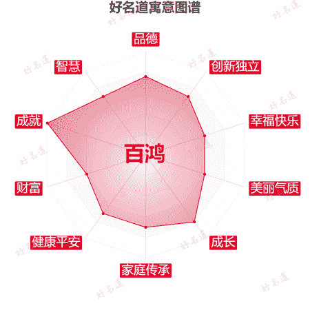 名字百鸿的寓意图谱