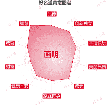 名字画明的寓意图谱